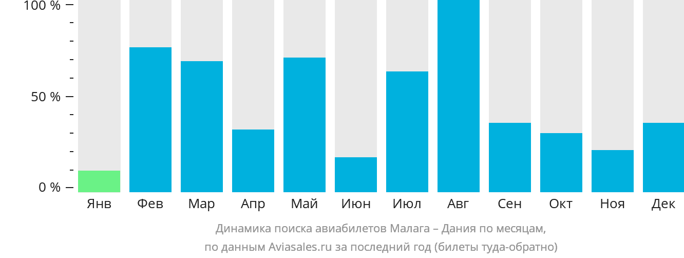 Динамика поиска авиабилетов из Малаги в Данию по месяцам