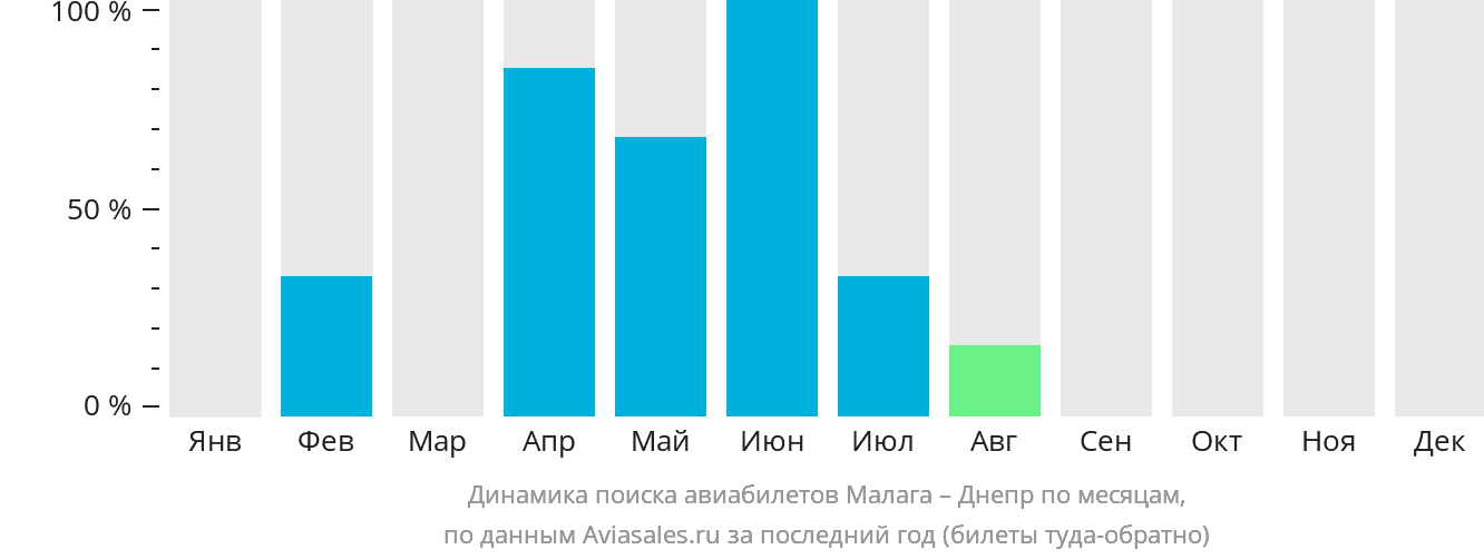 Динамика поиска авиабилетов из Малаги в Днепр по месяцам