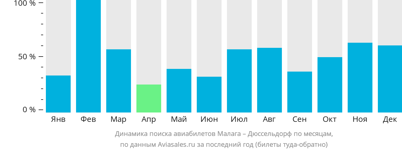 Динамика поиска авиабилетов из Малаги в Дюссельдорф по месяцам