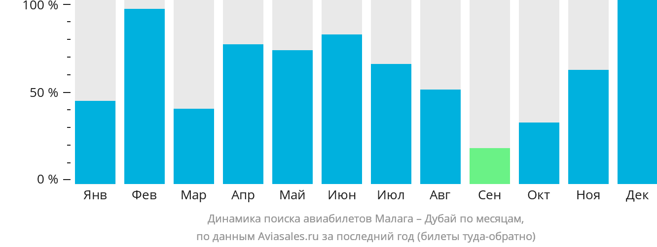 Динамика поиска авиабилетов из Малаги в Дубай по месяцам