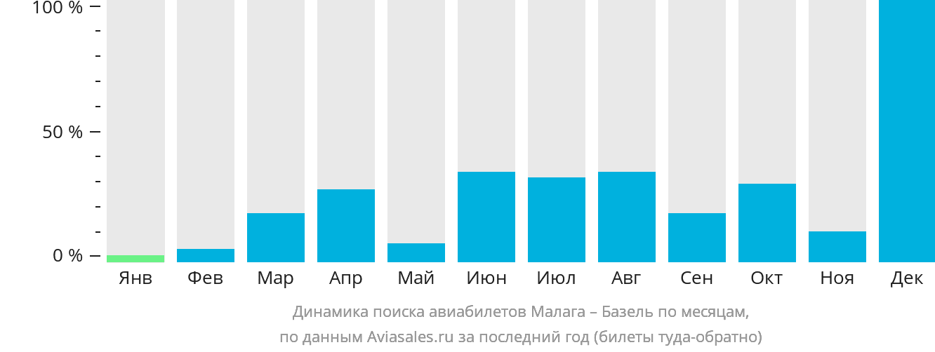 Динамика поиска авиабилетов из Малаги в Базель по месяцам