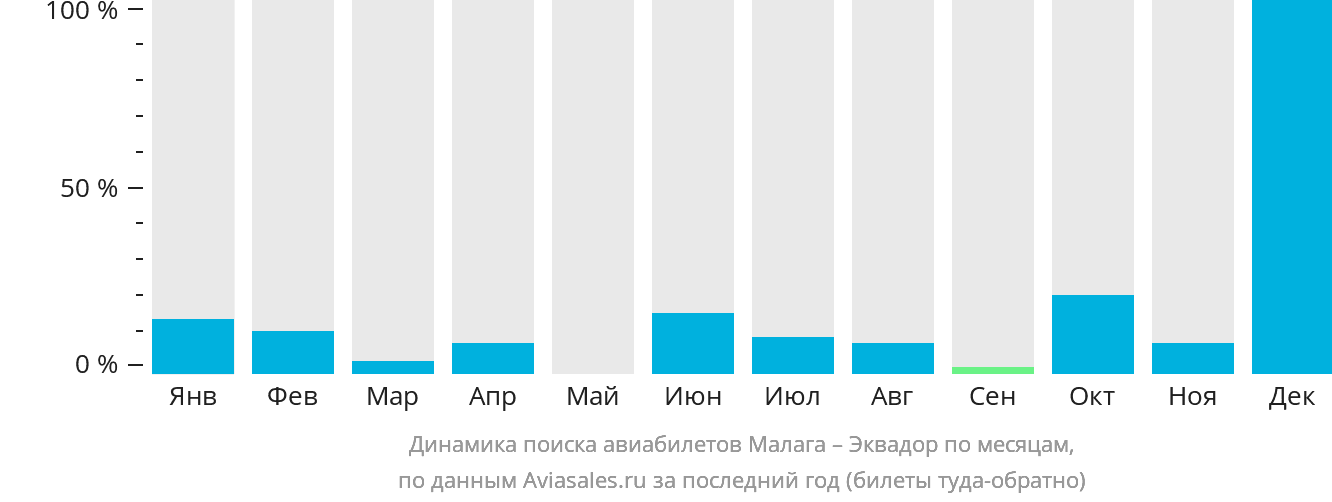 Динамика поиска авиабилетов из Малаги в Эквадор по месяцам