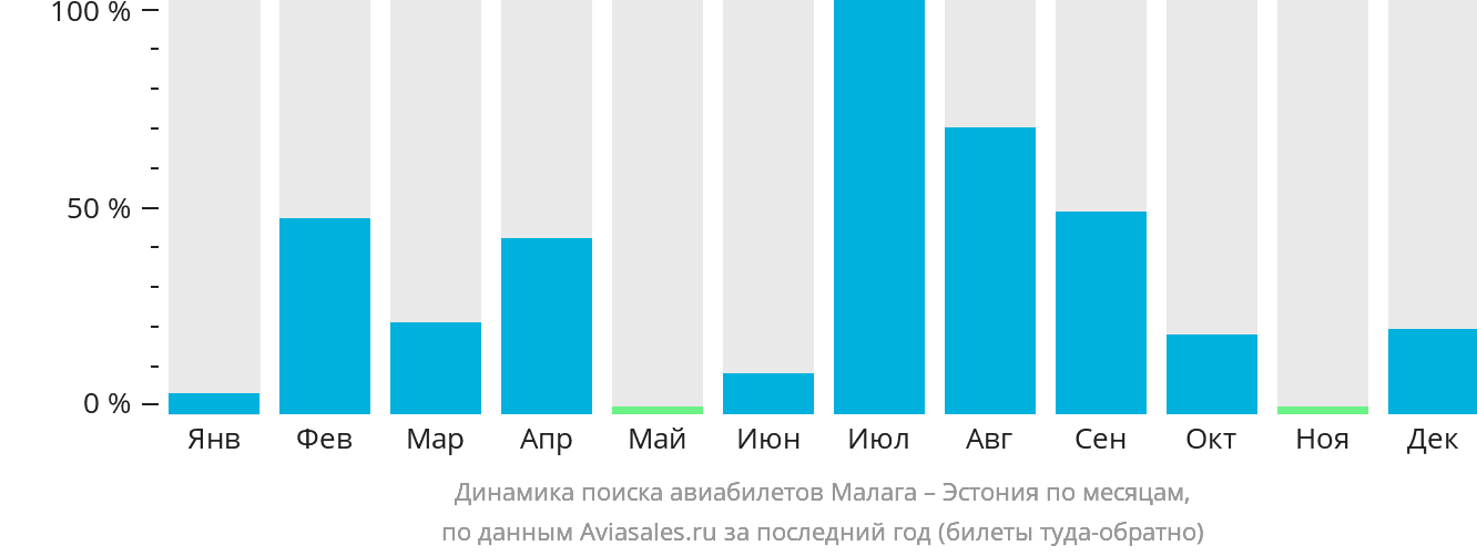 Динамика поиска авиабилетов из Малаги в Эстонию по месяцам