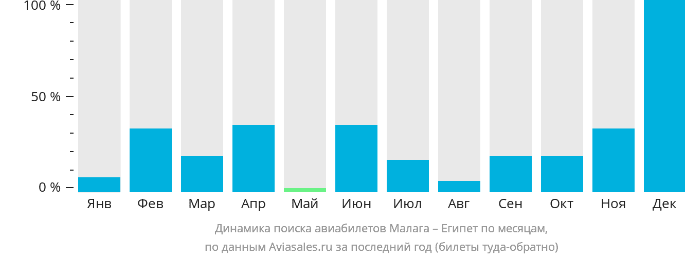 Динамика поиска авиабилетов из Малаги в Египет по месяцам