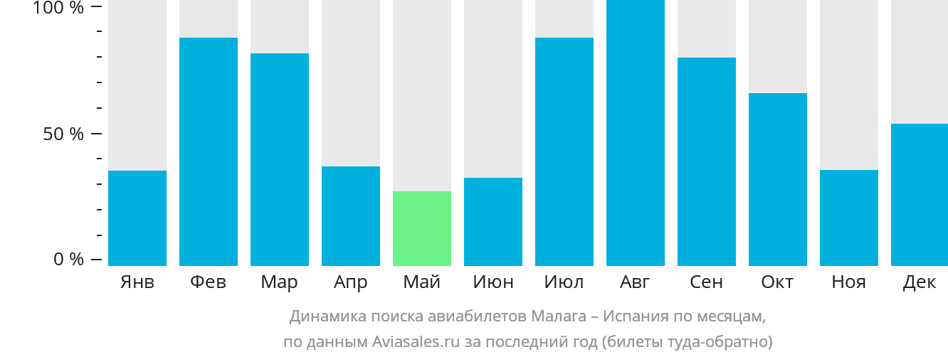 Динамика поиска авиабилетов из Малаги в Испанию по месяцам