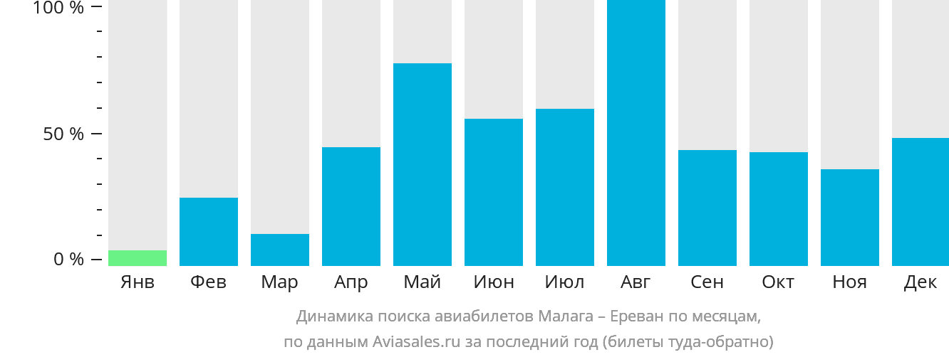 Динамика поиска авиабилетов из Малаги в Ереван по месяцам