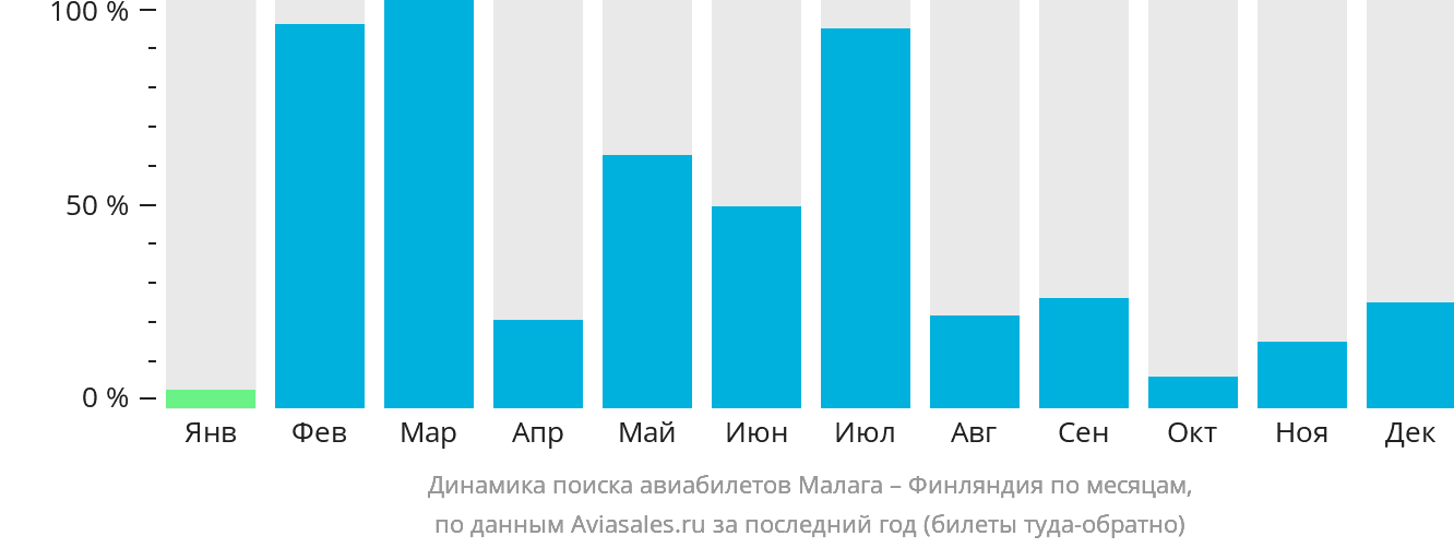 Динамика поиска авиабилетов из Малаги в Финляндию по месяцам