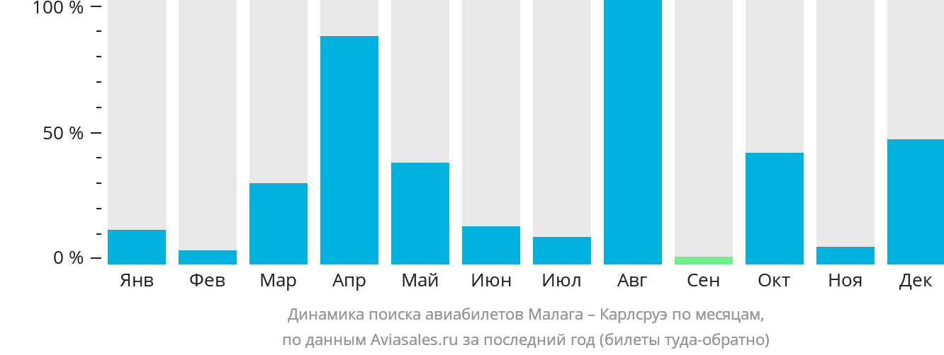 Динамика поиска авиабилетов из Малаги в Карлсруэ по месяцам