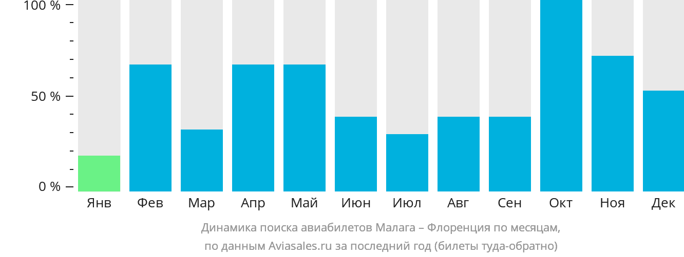 Динамика поиска авиабилетов из Малаги в Флоренцию по месяцам