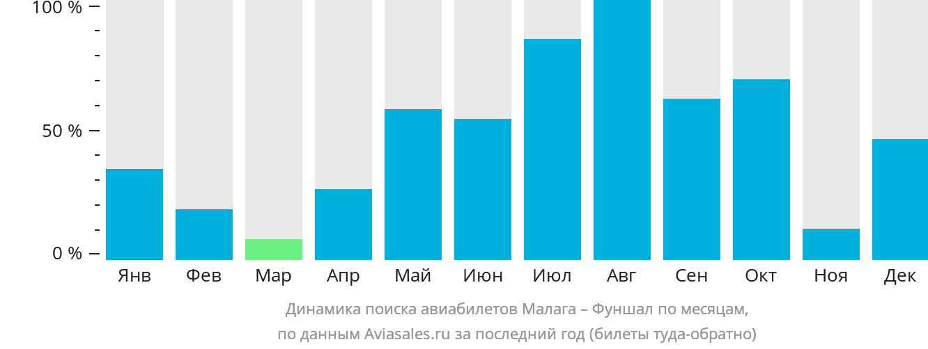 Динамика поиска авиабилетов из Малаги в Фуншал (Мадейра) по месяцам