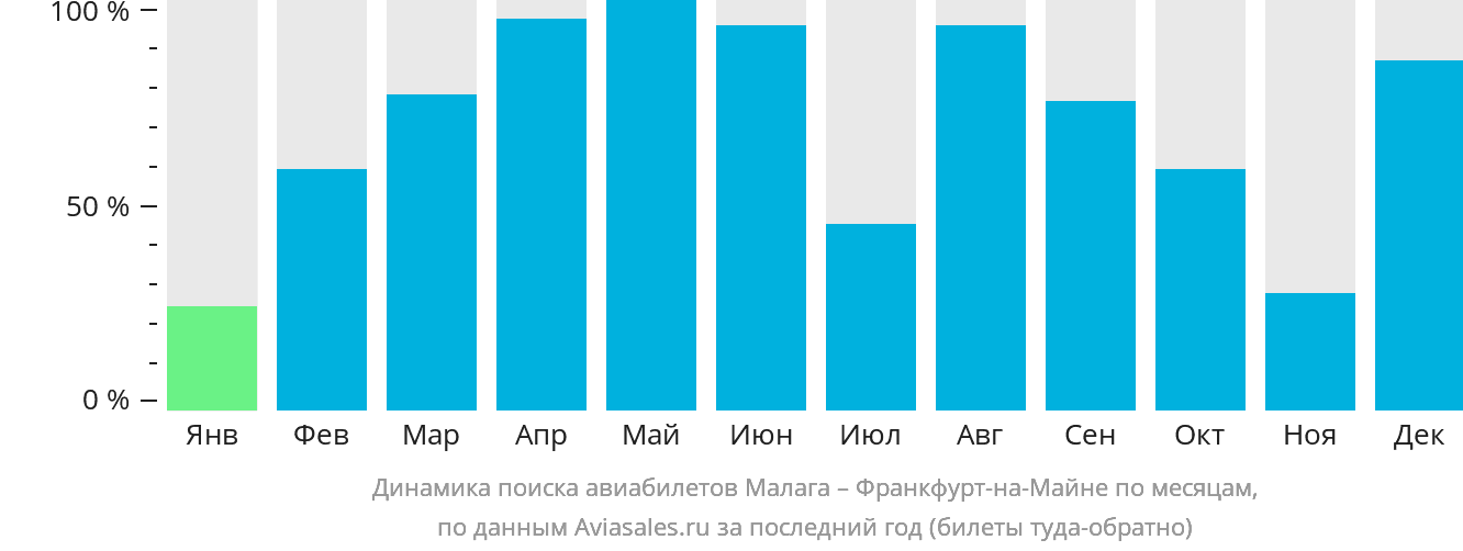 Динамика поиска авиабилетов из Малаги во Франкфурт-на-Майне по месяцам