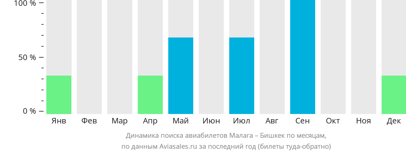 Динамика поиска авиабилетов из Малаги в Бишкек по месяцам