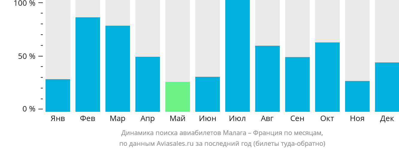 Динамика поиска авиабилетов из Малаги во Францию по месяцам
