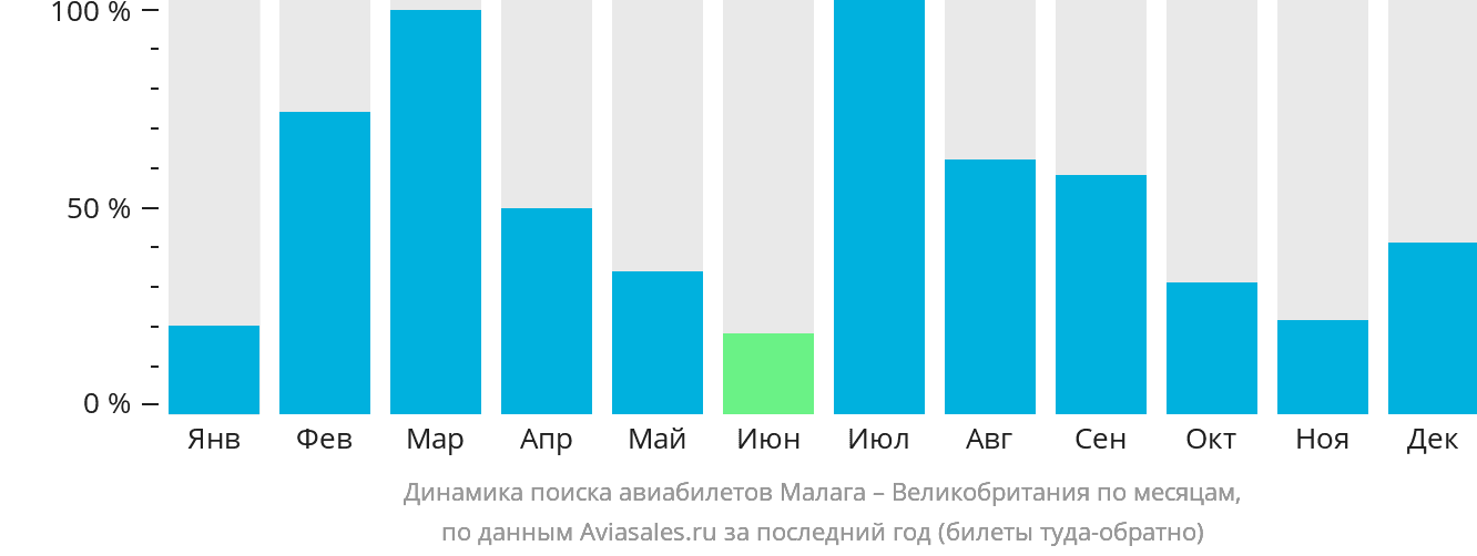 Динамика поиска авиабилетов из Малаги в Великобританию по месяцам