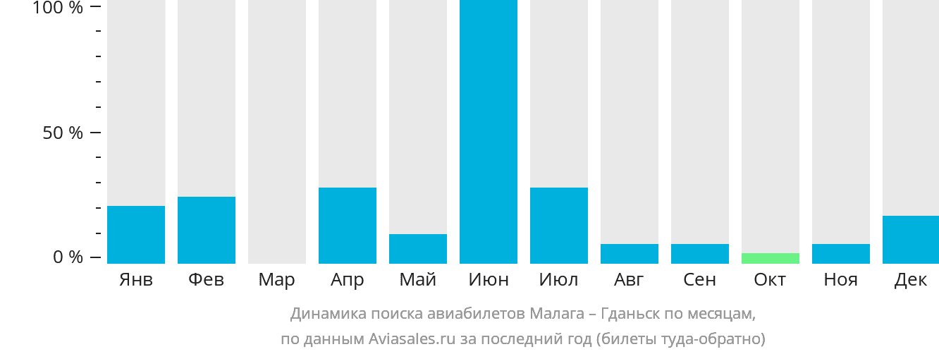 Динамика поиска авиабилетов из Малаги в Гданьск по месяцам