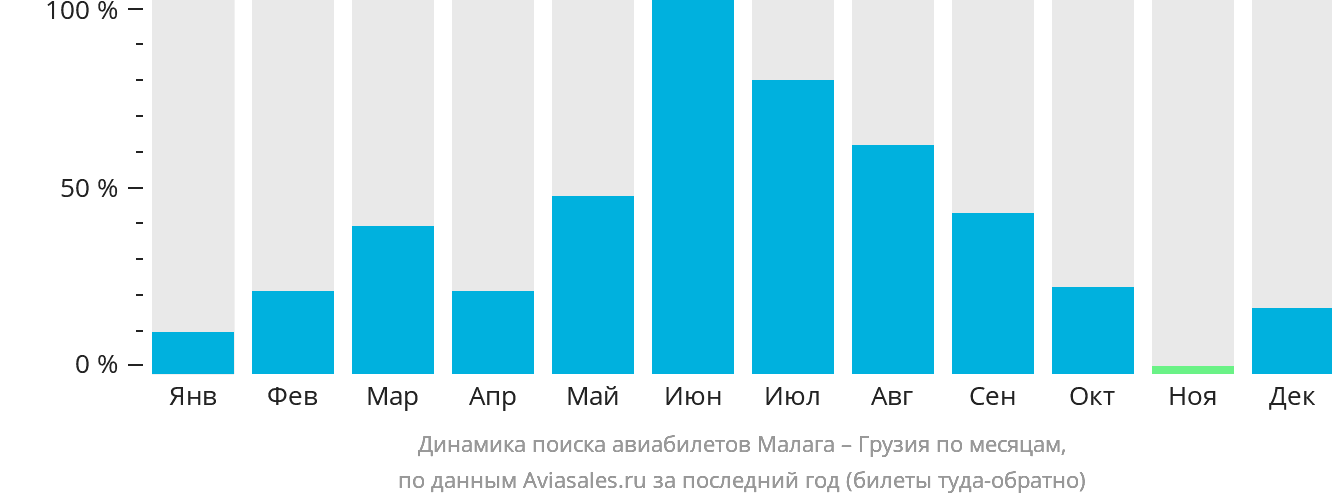 Динамика поиска авиабилетов из Малаги в Грузию по месяцам