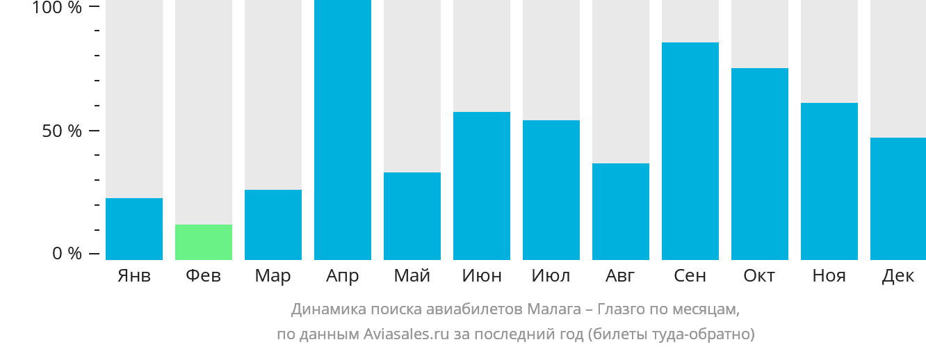 Динамика поиска авиабилетов из Малаги в Глазго по месяцам