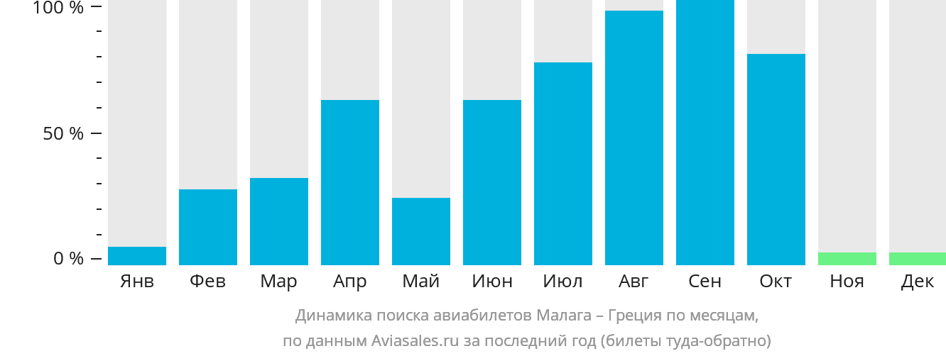 Динамика поиска авиабилетов из Малаги в Грецию по месяцам