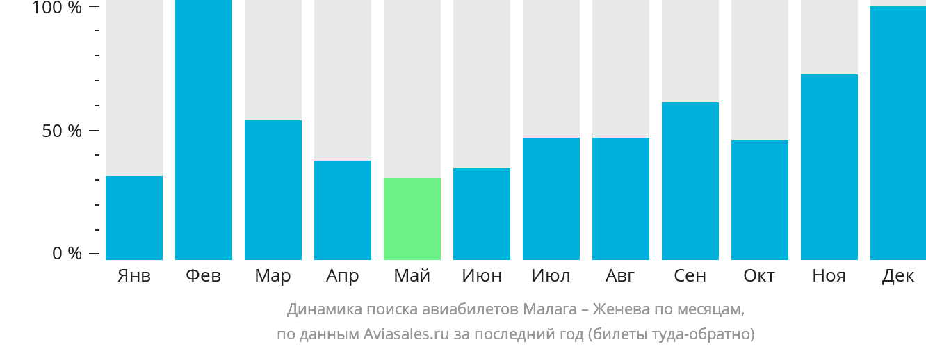 Динамика поиска авиабилетов из Малаги в Женеву по месяцам