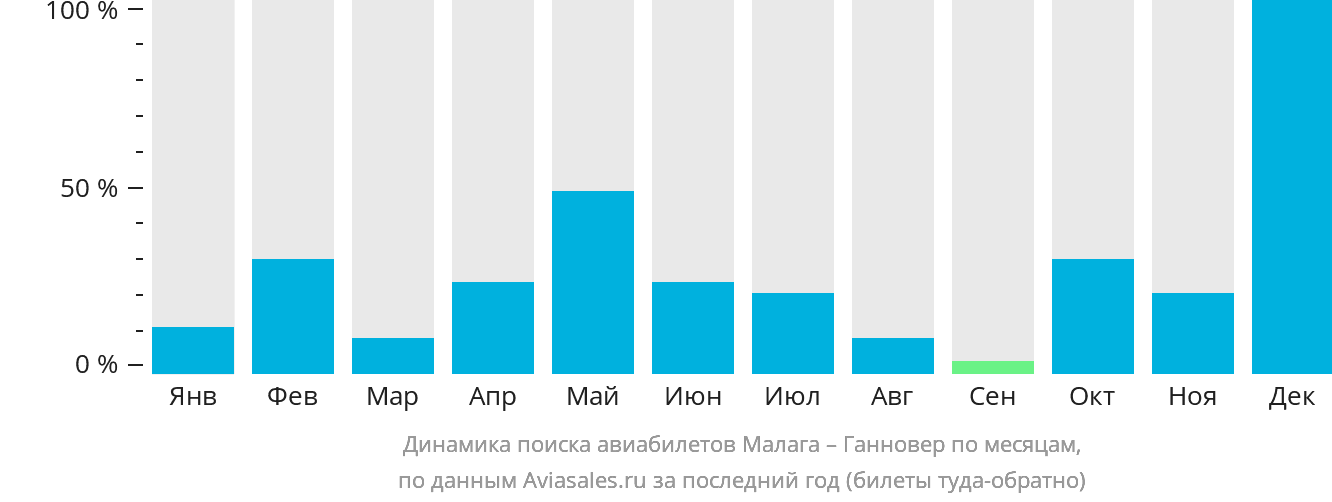Динамика поиска авиабилетов из Малаги в Ганновер по месяцам