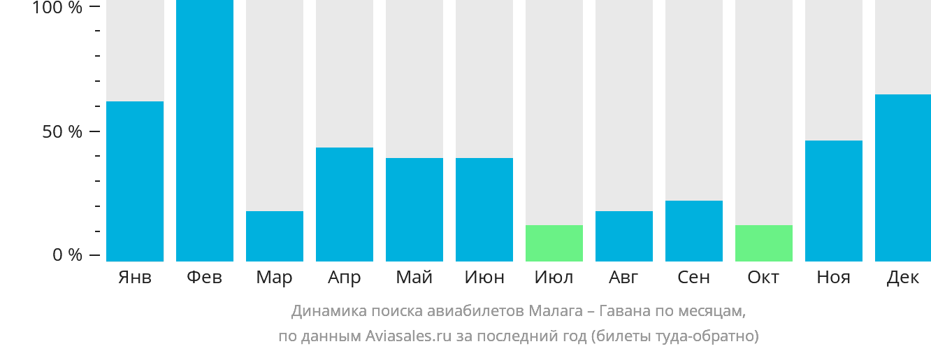 Динамика поиска авиабилетов из Малаги в Гавану по месяцам
