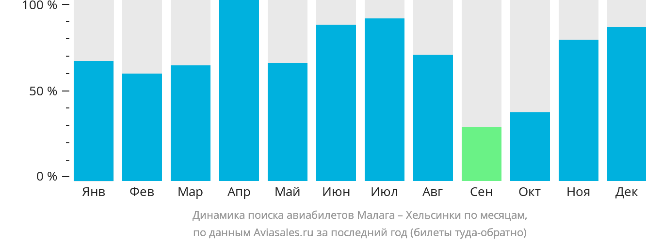 Динамика поиска авиабилетов из Малаги в Хельсинки по месяцам