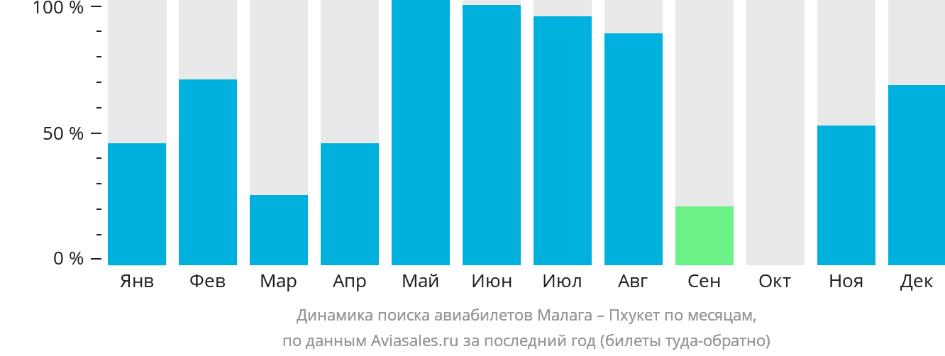 Динамика поиска авиабилетов из Малаги на Пхукет по месяцам