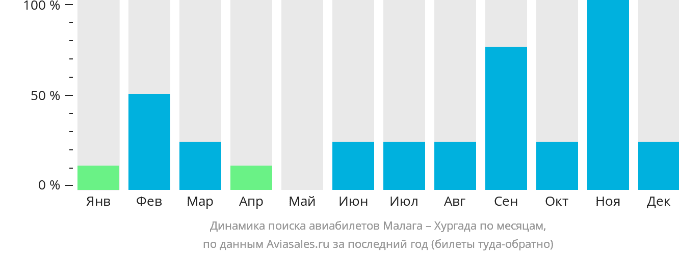 Динамика поиска авиабилетов из Малаги в Хургаду по месяцам