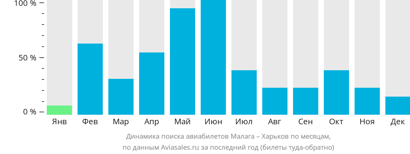 Динамика поиска авиабилетов из Малаги в Харьков по месяцам