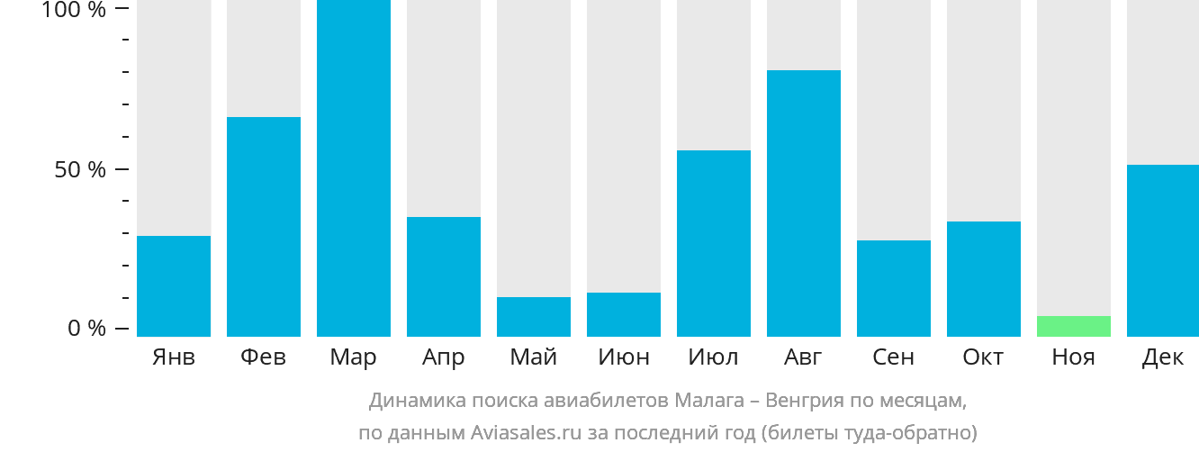 Динамика поиска авиабилетов из Малаги в Венгрию по месяцам