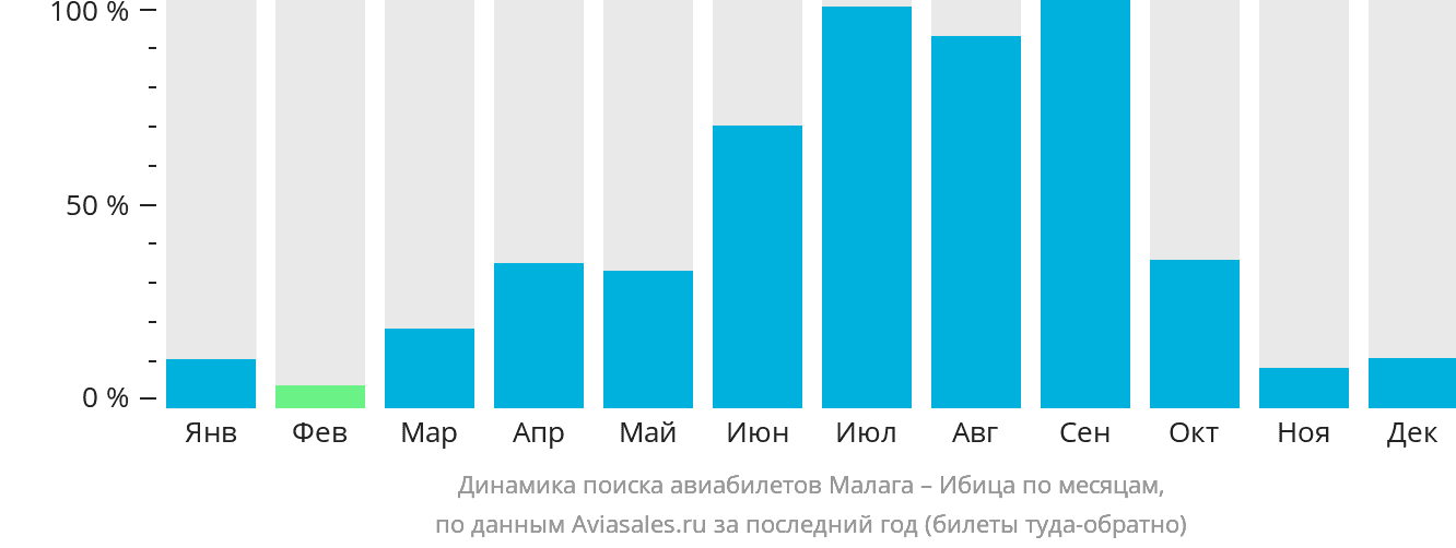 Динамика поиска авиабилетов из Малаги на Ибицу по месяцам