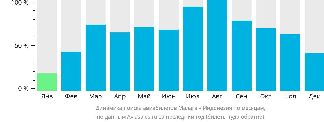 Динамика поиска авиабилетов из Малаги в Индонезию по месяцам