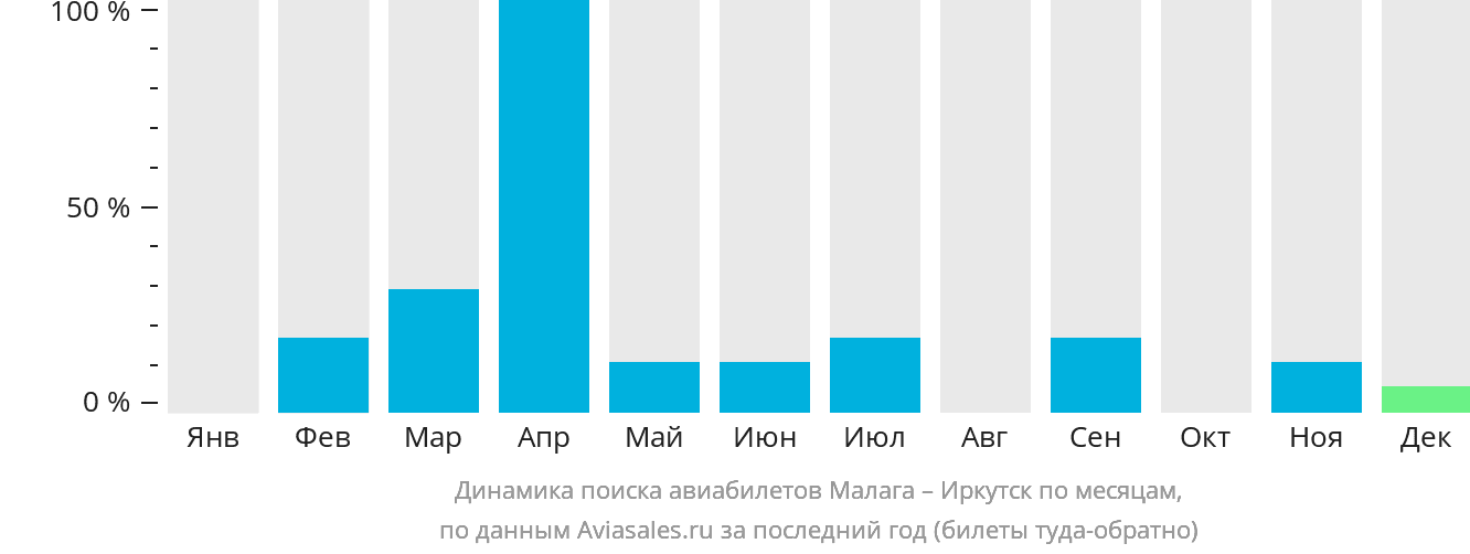 Динамика поиска авиабилетов из Малаги в Иркутск по месяцам