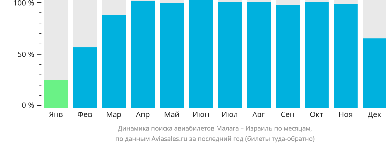Динамика поиска авиабилетов из Малаги в Израиль по месяцам