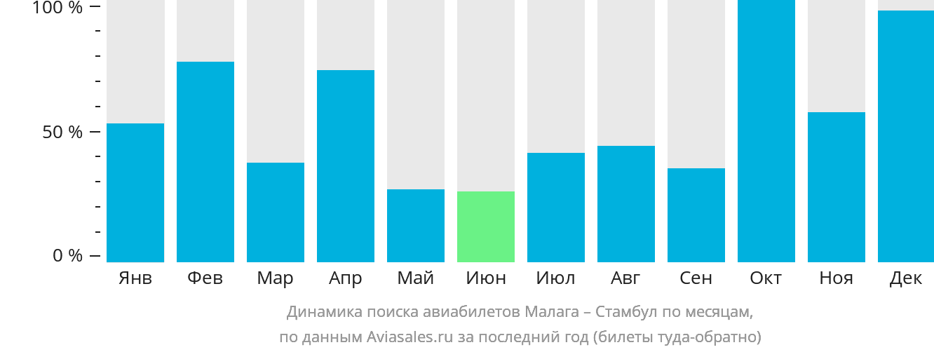 Динамика поиска авиабилетов из Малаги в Стамбул по месяцам