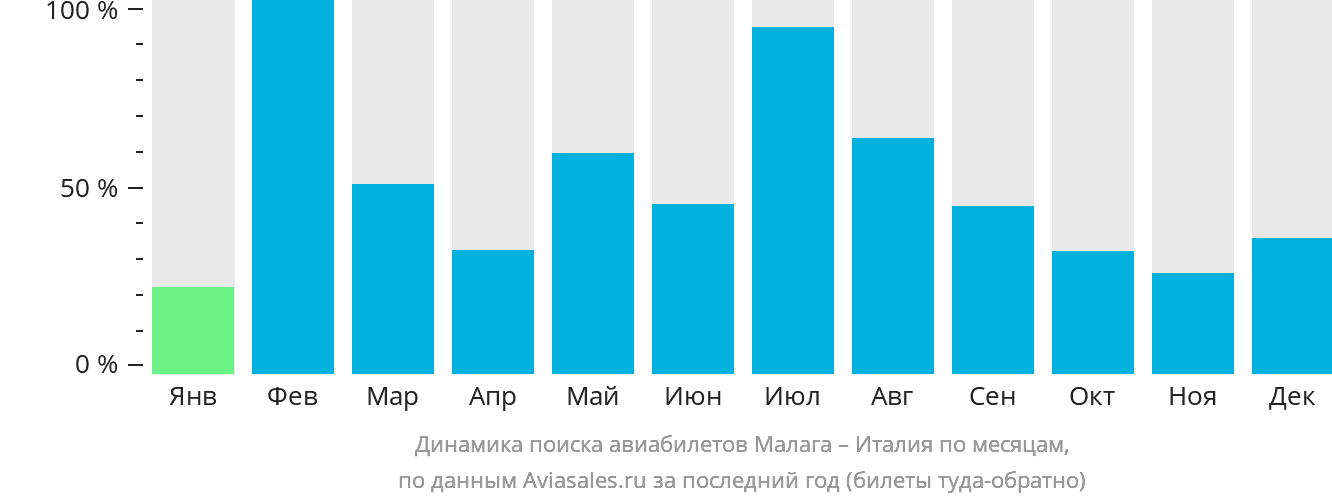 Динамика поиска авиабилетов из Малаги в Италию по месяцам