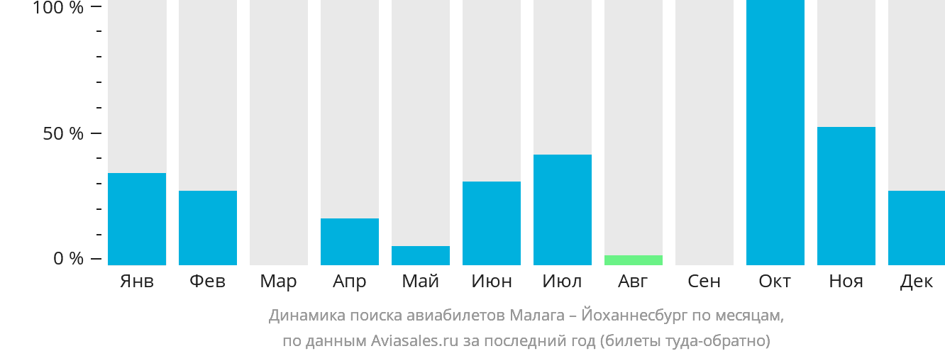 Динамика поиска авиабилетов из Малаги в Йоханнесбург по месяцам