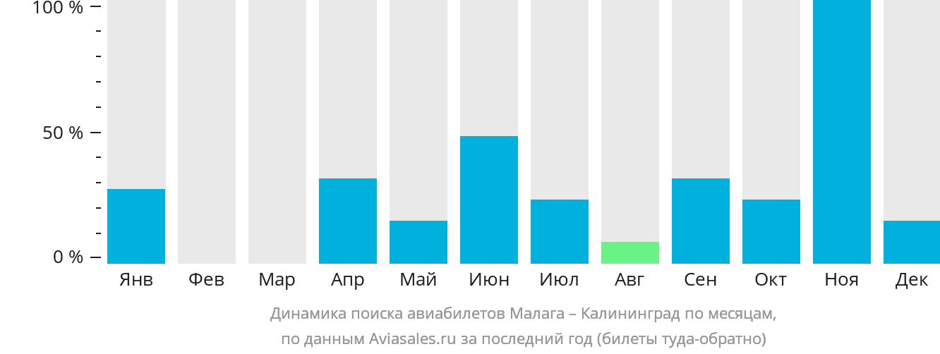 Динамика поиска авиабилетов из Малаги в Калининград по месяцам