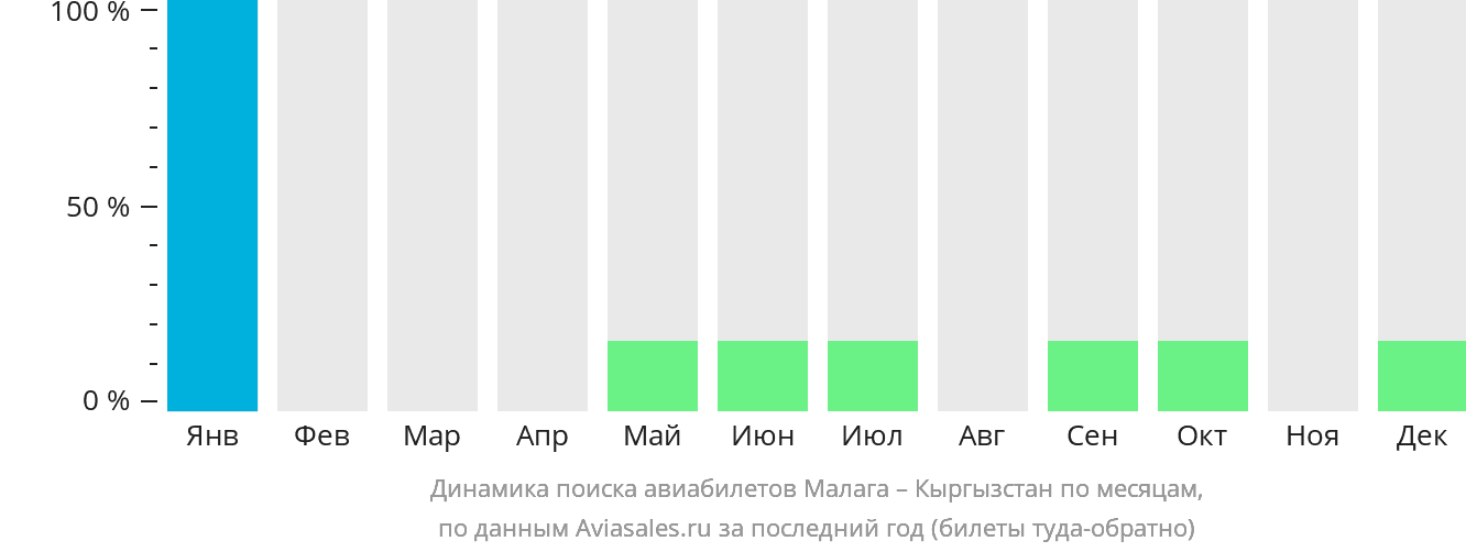 Динамика поиска авиабилетов из Малаги в Кыргызстан по месяцам