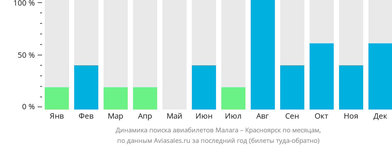 Динамика поиска авиабилетов из Малаги в Красноярск по месяцам