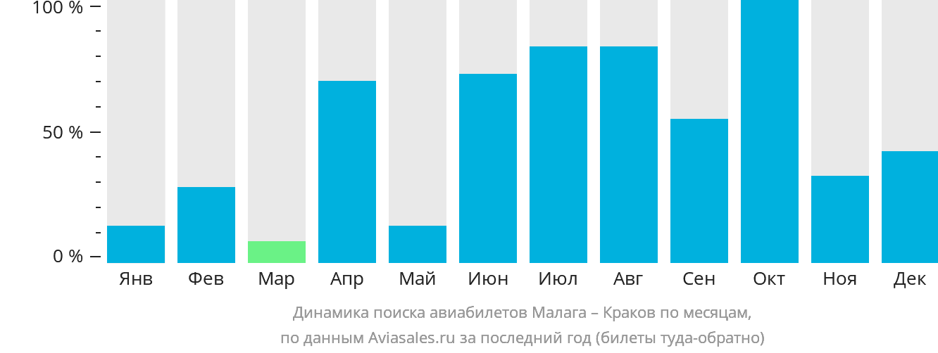 Динамика поиска авиабилетов из Малаги в Краков по месяцам