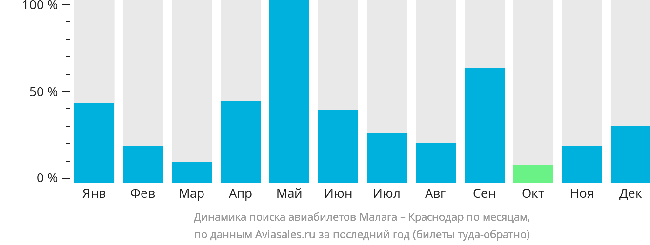 Динамика поиска авиабилетов из Малаги в Краснодар по месяцам