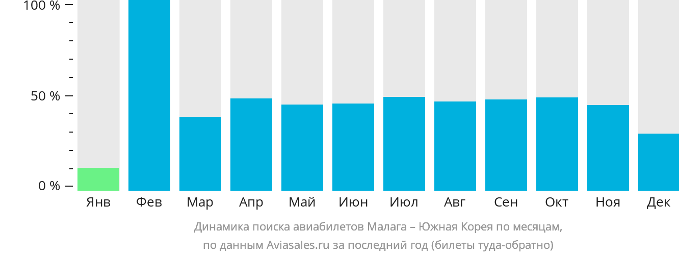 Динамика поиска авиабилетов из Малаги в Южную Корею по месяцам