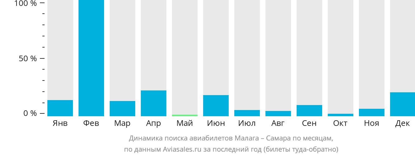 Динамика поиска авиабилетов из Малаги в Самару по месяцам