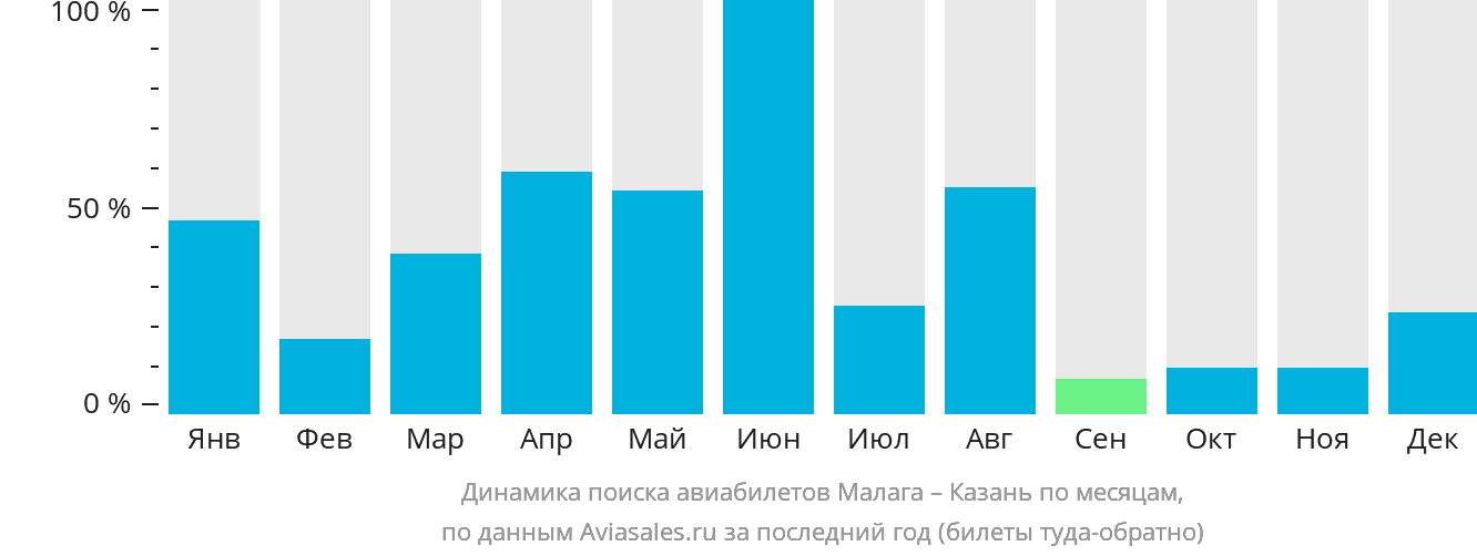 Динамика поиска авиабилетов из Малаги в Казань по месяцам