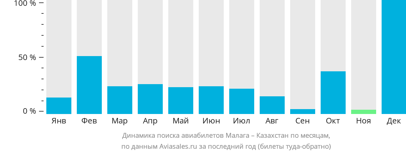 Динамика поиска авиабилетов из Малаги в Казахстан по месяцам