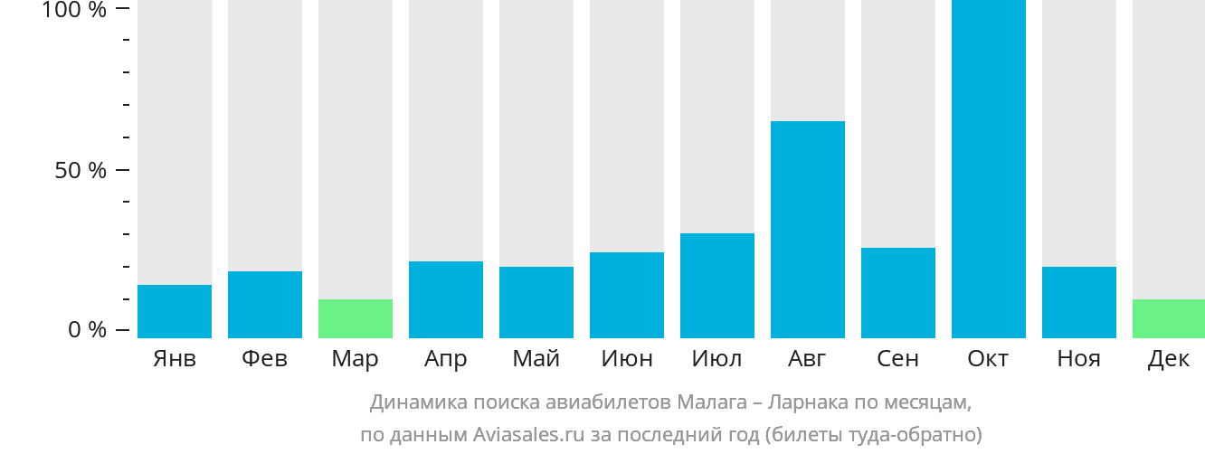 Динамика поиска авиабилетов из Малаги в Ларнаку по месяцам