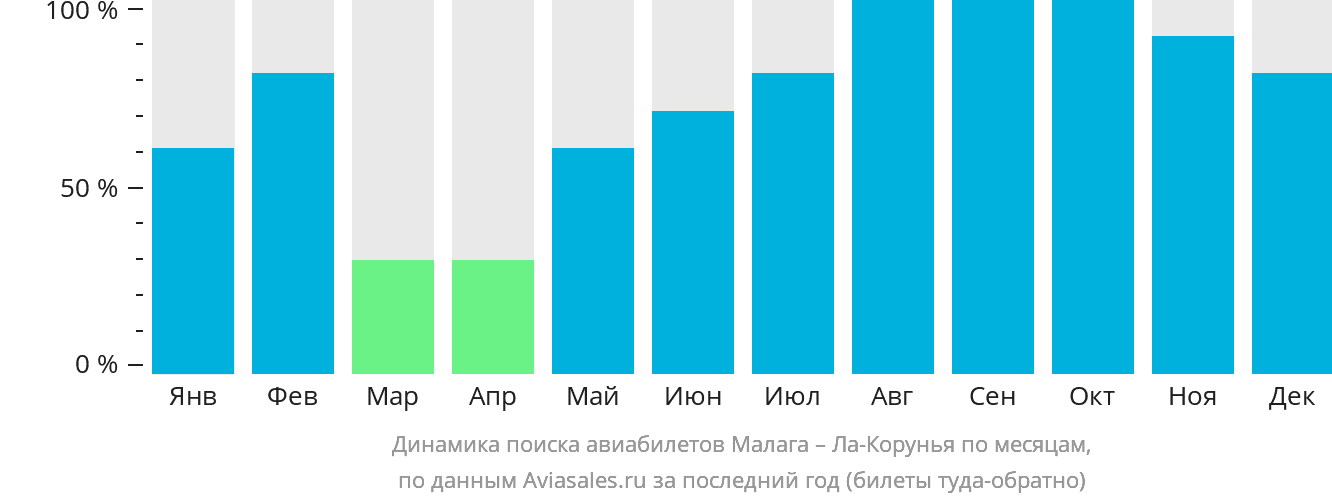 Динамика поиска авиабилетов из Малаги в Ла-Корунью по месяцам