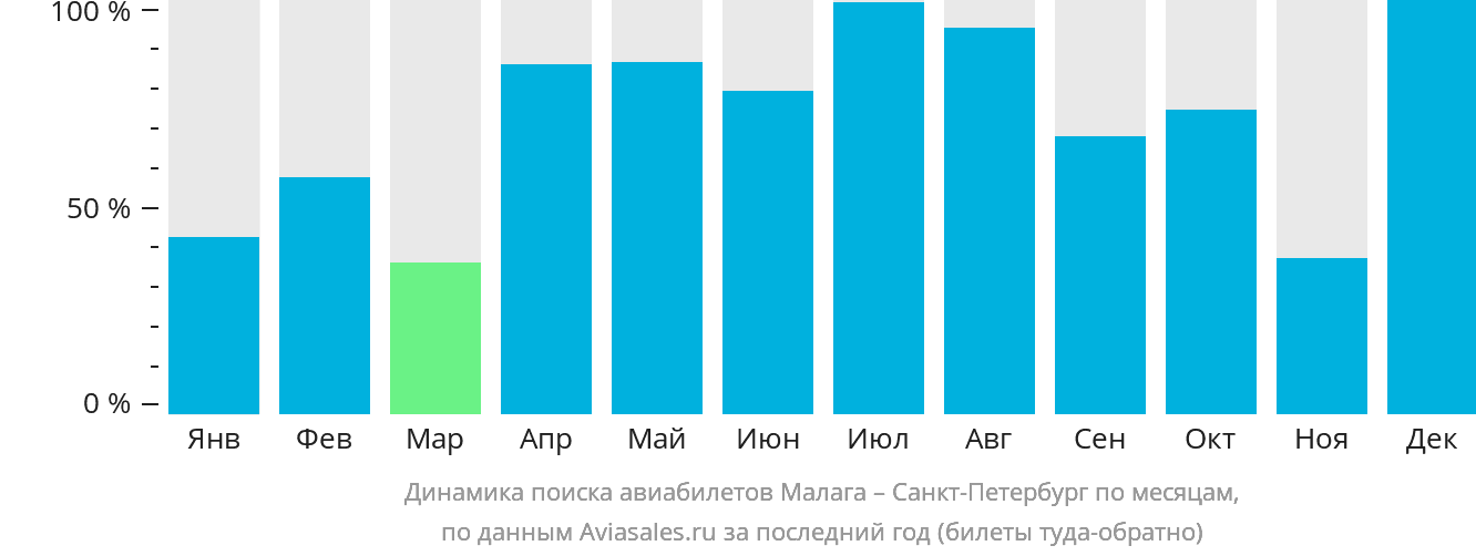 Динамика поиска авиабилетов из Малаги в Санкт-Петербург по месяцам