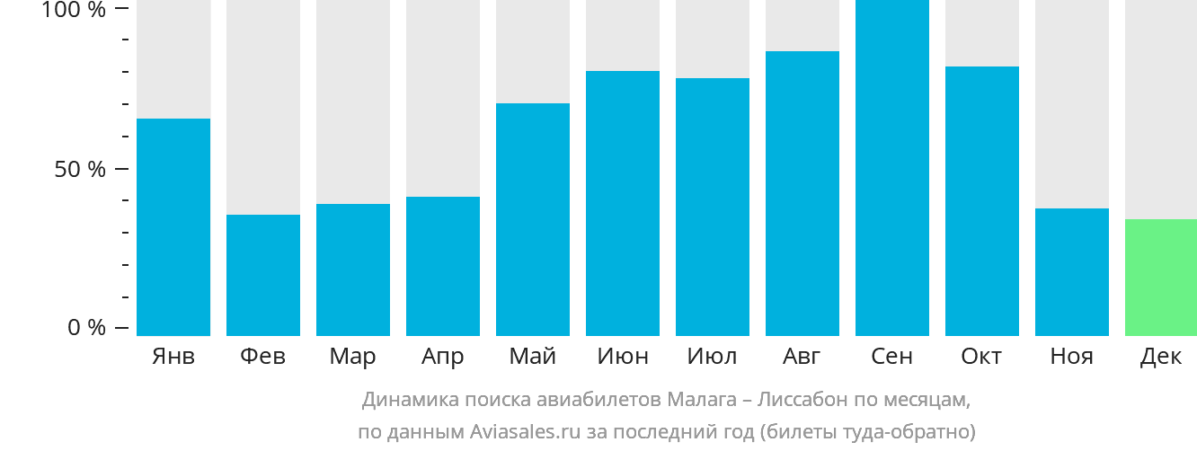 Динамика поиска авиабилетов из Малаги в Лиссабон по месяцам